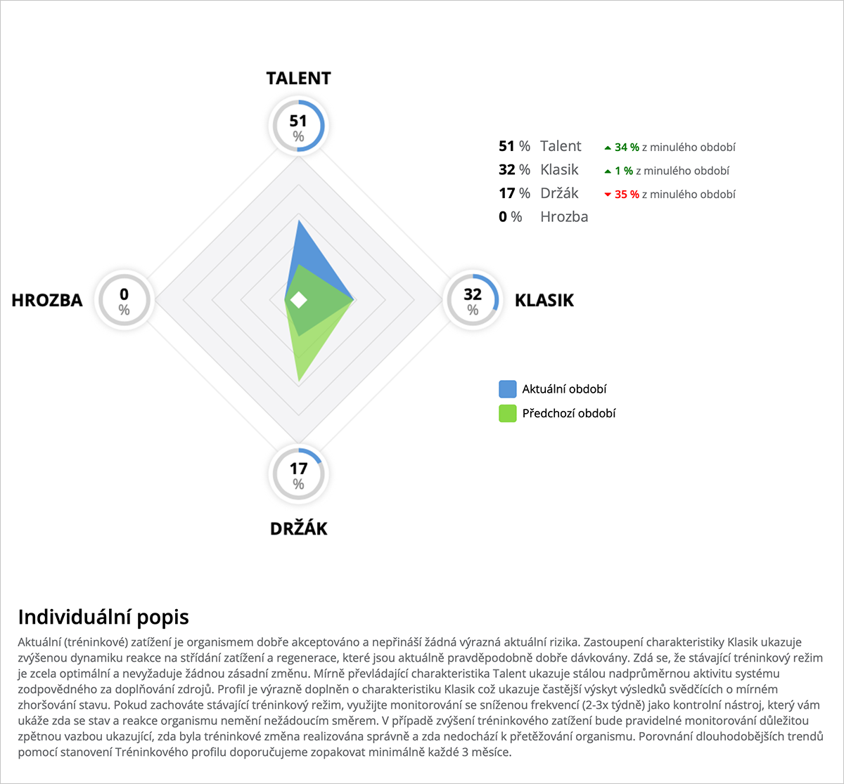 mySASY – tréninkový profil