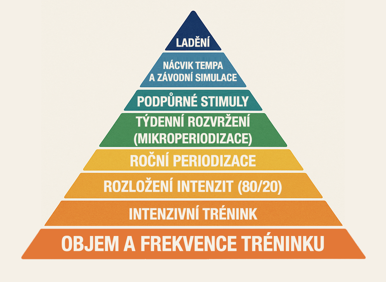 Seilerova pyramida tréninkový potřeb